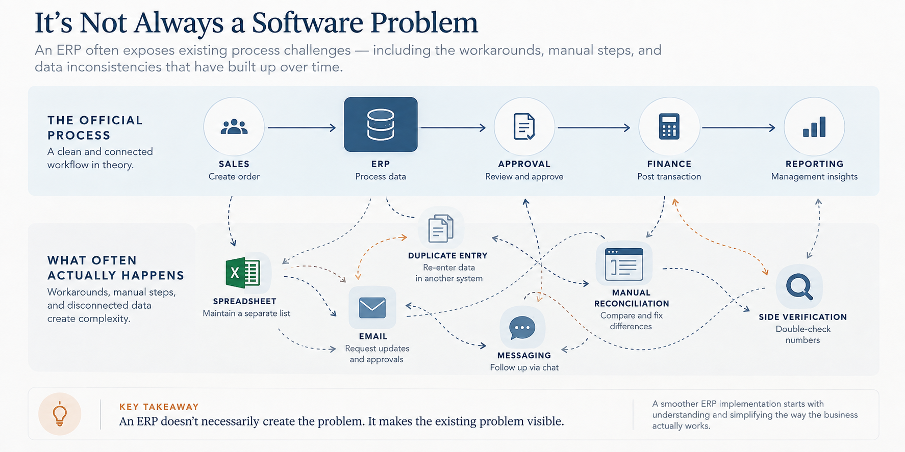 An official connected process compared with the manual workarounds and disconnected data flows that ERP exposes.