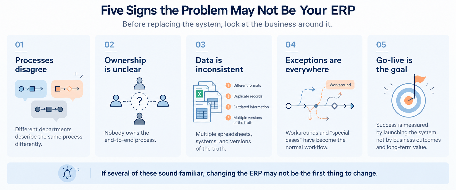 Five signs the problem may not be the ERP: conflicting processes, unclear ownership, inconsistent data, widespread exceptions and treating go-live as the goal.